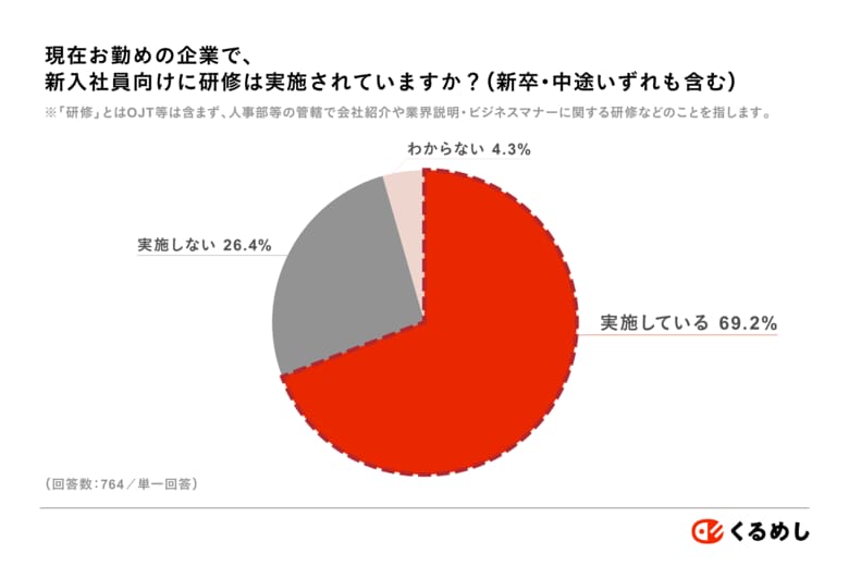 <新入社員研修&ランチ事情を調査>新入社員の悩みと合わせて結果を発表 ~新入社員の悩みは「上司・先輩社員に話しかけづらかった」が40.8%と最多~