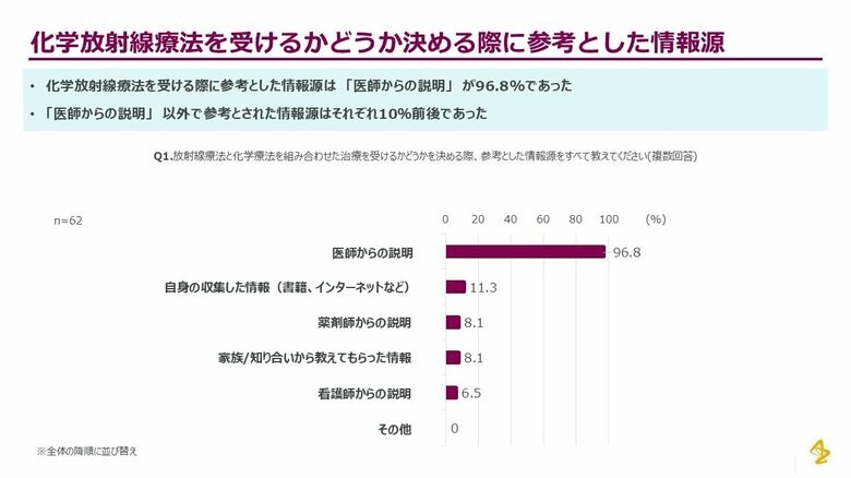 アストラゼネカの切除不能局所進行非小細胞肺がん患者調査 62名のうち8割以上の患者さんが根治的化学放射線療法の直後であっても再発に対する不安を感じていた