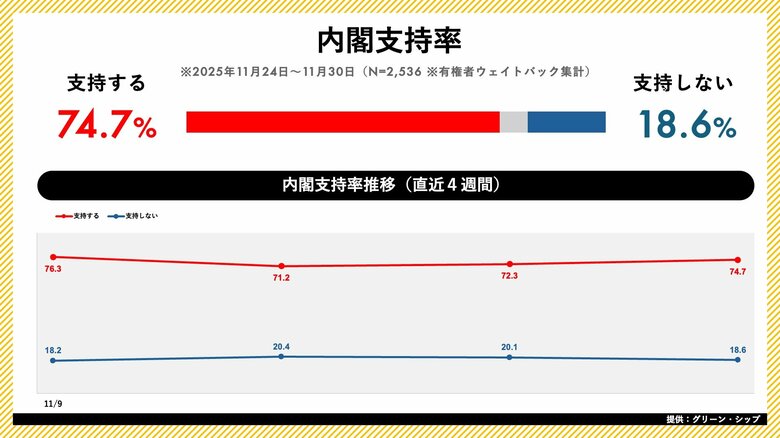日次世論調査「世論レーダー」週次集計（11月第4週）を公開｜高市内閣支持率74.7%（前週比+2.4pt）、自民党支持率は28.1%に低下