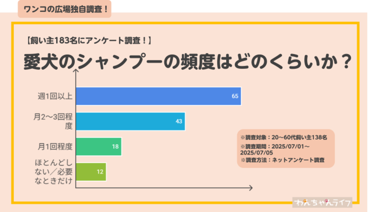 【飼い犬のシャンプーに関するアンケート調査!】飼い主138名を調査