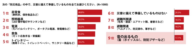 災害時に命を守るのは「音」！？ラッパのマークの『正露丸』でおなじみの大幸薬品が80周年を機に“音の備え”に関する防災意識を調査