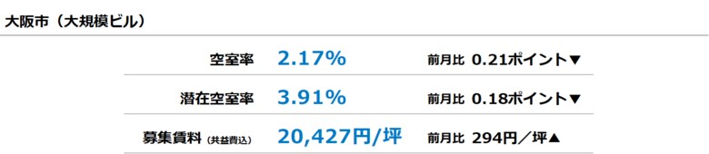 [大阪版]【最新オフィスマーケットレポート発表】オフィス空室率 4ヵ月連続で低下