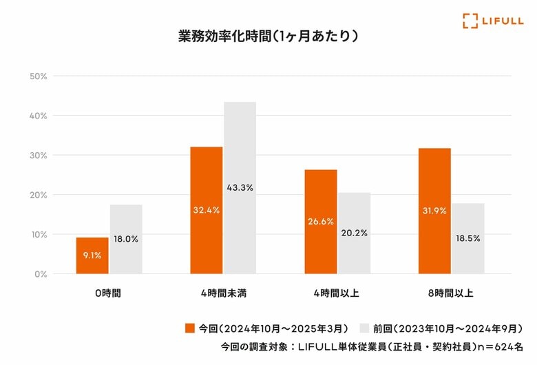 LIFULL、生成AIの社内活用を推進し、過去最高ペースとなる半年間で約31,600時間の業務時間を創出