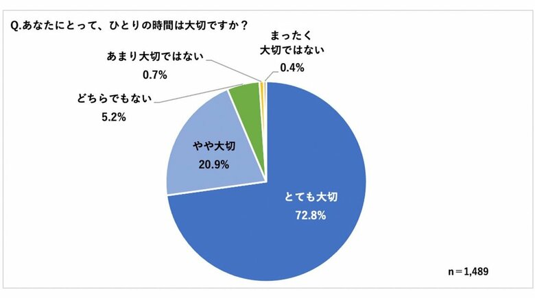 約6割がひとりで集中できる職場環境は仕事の質が向上すると回答 「ひとりの時間は大切」との回答は9割超、職場においても約8割 「就寝前や早朝の時間活用」や「家事の時短」でひとりの時間を確保