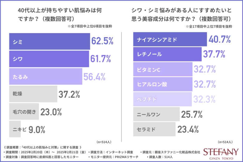 約9割の皮膚科医がファンデーションが原因の肌トラブルは多いと回答!