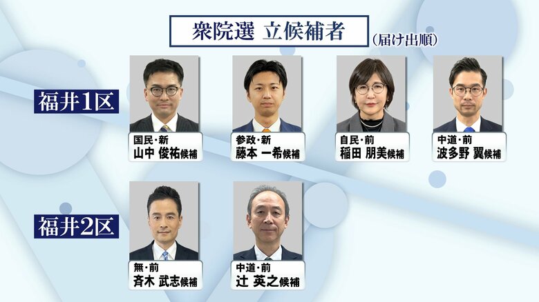 衆議院議員選挙が公示　福井1区に4人、福井2区に2人が立候補を届け出　12日間の選挙戦スタート｜FNNプライムオンライン