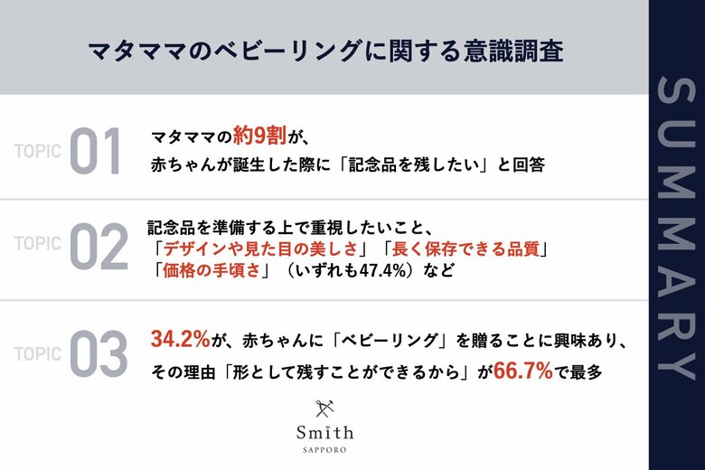 【札幌|10月10日は「赤ちゃんの日」】北海道在住マタママの34.2%が、「ベビーリング」に興味あり!理由として「形として残すことができるから」など