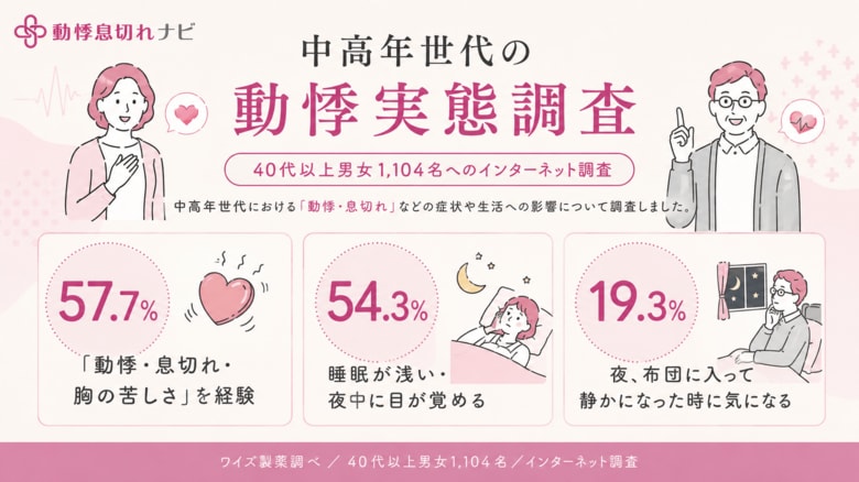 中高年世代の57.7％が「動悸・息切れ・胸の苦しさ」を経験検索経験者の73.2％が“情報に迷い・不安”を感じた実態が明らかに