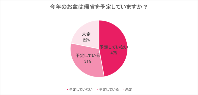 【2026年お盆帰省動向】約半数が「帰省予定なし」、帰省予定者の50％が帰省費の上昇を実感　～理想は「往復1万円以内」、物価高で広がる予算と現実のギャップ。移動手段は賢く使い分けの時代へ～