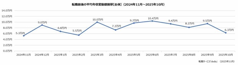 doda転職前後の年収変動レポート【2025年10月版】