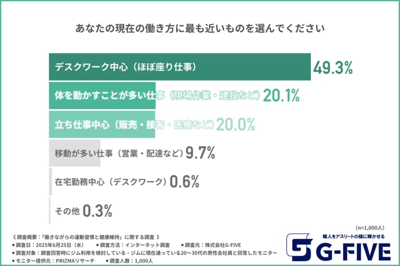 【通えないなら、“鍛えながら働く”ほうが効果的?】ジム活用できているのは3割、忙しすぎる20~30代の健康意識にギャップ