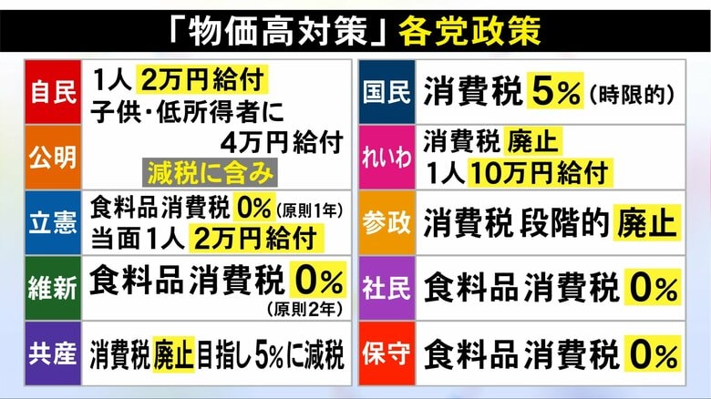 強豪ラグビー部も食費をやりくり…参院選最大の争点・物価高対策『消費税減税』巡る有権者の期待と不安｜FNNプライムオンライン