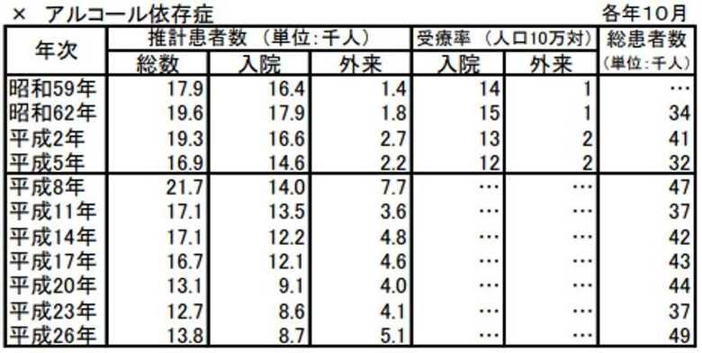 出典:厚生労働省 平成26年 患者調査(傷病分類編)