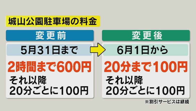 変更前と変更後の駐車料金