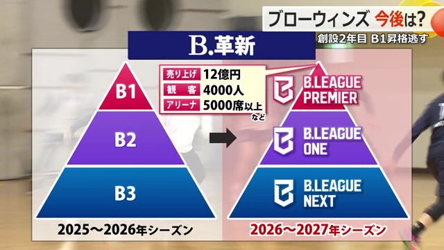 Bリーグの再編