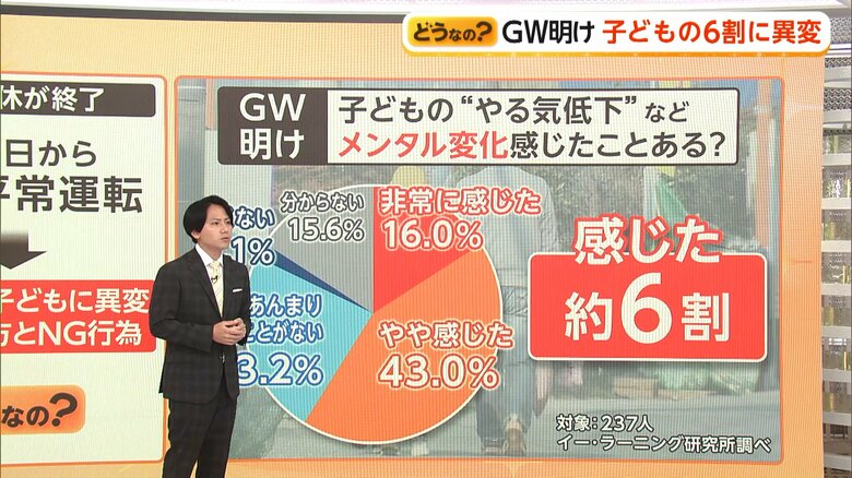 約6割の親が異変を感じたゴールデンウィーク明けの子どものメンタルの変化