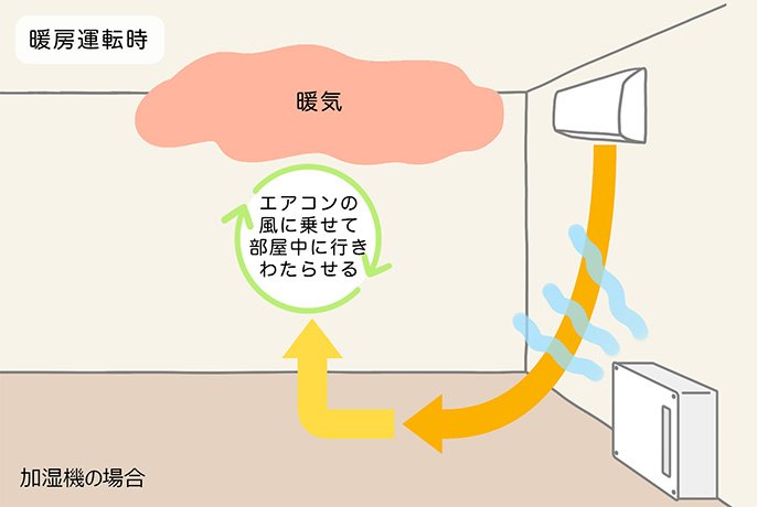 湿った空気が部屋に広がる（提供：パナソニック株式会社）