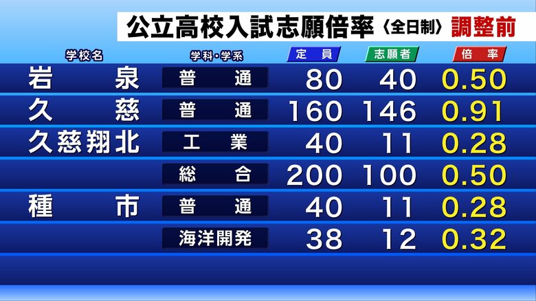 公立高校入試の調整前志願倍率