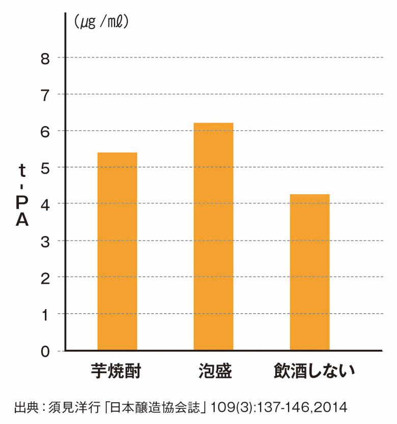 ＜芋焼酎、泡盛はｔ-PAの活性化を促す＞飲酒しない群（24人）との比較において、芋焼酎（19人）と泡盛（15人）を飲んだ群の「t-PA」活性が高まったことがわかった（『酒飲み医師が教える　体によいお酒の飲み方』より）