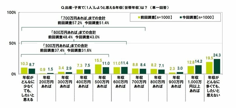 SMBCコンシューマーファイナンス調べ