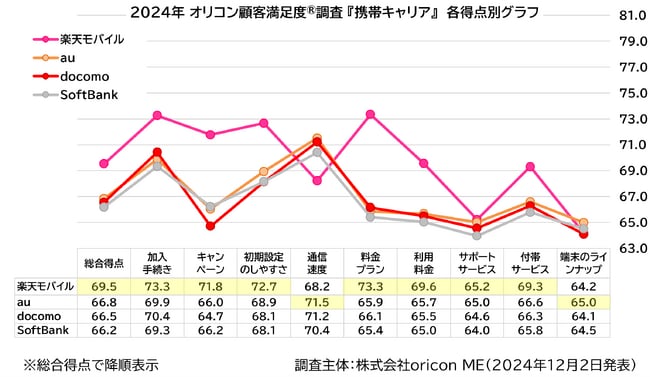 携帯キャリア 各得点別グラフ（2024年 オリコン顧客満足度(R)調査）