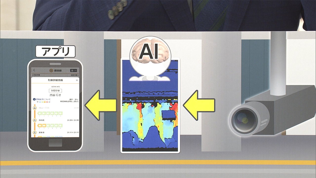 車両ごとの混雑 リアルタイムに 特殊カメラとaiで Fnnプライムオンライン 車両ごとの混雑状況をリアルタイム に配信す ｄメニューニュース Nttドコモ