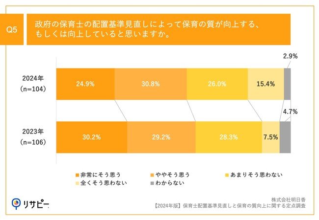 Q5.政府の保育士の配置基準見直しによって保育の質が向上する、もしくは向上していると思いますか。