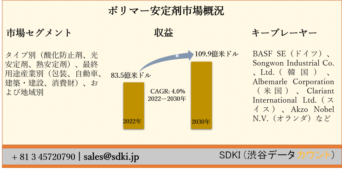 ポリマー安定剤市場ータイプ別 酸化防止剤 光安定剤 熱安定剤 最終用途産業別 包装 自動車 建築 建設 消費財 および地域別ー世界的な予測2030年