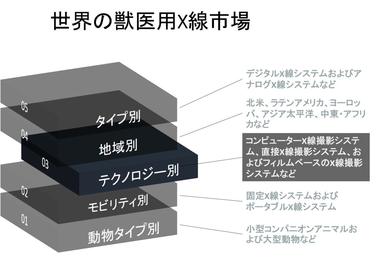 世界の 獣医用x線市場規模調査ータイプ別 デジタルx線システム アナログx線システム テクノロジー別 モビリティ別 動物タイプ別 地域別ー予測22 30年