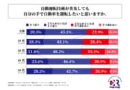 マイカー保有者の6割以上が、自動運転技術が普及しても「自分の手で運転したい」と回答！40代・50代では約7割にのぼる結果に