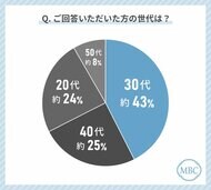 【医療脱毛・エステ脱毛の選ぶ基準】20~50代女性の脱毛経験者に聞いてみた!どこで脱毛するのか選ぶときに最も気にしているのは〇〇!?
