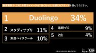 Z世代はTikTokで勉強する！？1位『Duolingo』(34%)、2位『スタディサプリ』(11%)の異なる支持理由をZ-SOZOKEN（Z世代創造性研究所）が第4弾インサイトサマリーで公開。