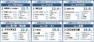 『αZ世代が選ぶ2026年上半期トレンドランキング』をαZ総研が発表！