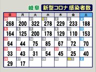 高校で同じクラスの生徒や家族7人陽性…新型コロナ 岐阜で新規感染者17人 ワクチン未接種の女性が死亡