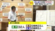新型コロナ 2日連続の感染30人超 10日間で7クラスター 会食人数「10人以下」呼びかけ【愛媛】