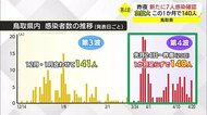 【続報新型コロナ】ここ1か月で140人の感染者 鳥取県で感染急拡大 変異ウイルスに警戒を