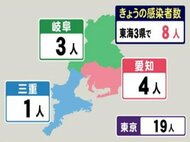 東京は19人判明…新型コロナ 東海3県で新たに8人の感染を確認 愛知4人,岐阜3人,三重1人