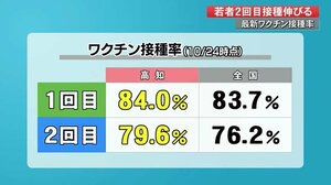 高知県のワクチン接種率 全国平均上回る 2回目30代は60%超 若い世代の接種も増加【高知】