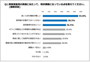 81.7%の人事・総務責任者が「法定雇用の引き上げで採用方法の見直し・改善の必要がある」と回答 昨年より6.5ポイントの増加