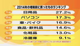 住宅の購入は 結婚式は 消費税増税前に買った方が良いもの悪いもの