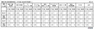 2020年4月1日施行 改正労働者派遣法による変化はあったのか 2020年4月 派遣の募集時平均時給-東日本エリアの平均時給は1,267円、西日本エリアの平均時給は1,250円-