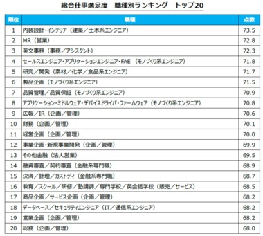転職サービス「doda」ビジネスパーソン15,000人に大調査! 全118職種仕事満足度ランキング2019
