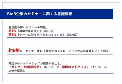 満足度の高いセミナーの特徴、第2位「テーマに沿った内容となっている」、気になる第1位は? 約6割が、セミナー後に「電話でのフォローアップがあれば嬉しい」と回答!