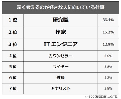 【深く考えるのが好きな人に向いている仕事ランキング】男女500人アンケート調査