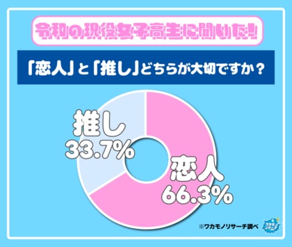「恋人」と「推し」のどっちが大事？男子高生より女子高生の方が「推し」を大切にする結果に！