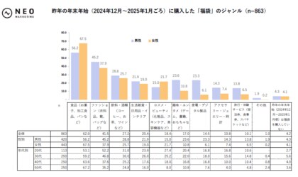 選ばれる「福袋」の要素とは。各年代で福袋購入に至る動機やジャンルに特徴があった。