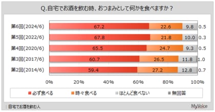 【おつまみに関する調査】自宅でお酒を飲む人のうち、おつまみを食べる人は9割。よく食べるおつまみは、「チーズ」「スナック菓子」「刺身、たたき」が各40%台