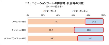 コミュニケーションツールの障害・災害対策 未実施率 メール24.3%、チャット38.8%、グループウェア34.3%