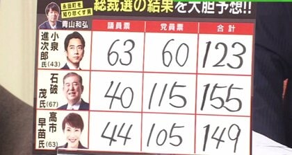 三つどもえから「石破vs高市」決戦に 自民総裁選で日本の“国柄”変わるか 「51対49で石破さんが若干有利」青山さん大胆予想