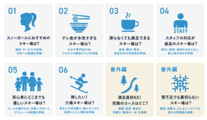 投票によるスキー場のランキングを発表！利用者の本音を大公開！